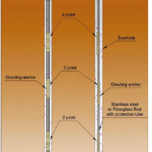 Thiết bị đo độ mở rộng (neo đo dịch chuyển của đất đá) 4 điểm đo ( dây rung ) Model 1391 – ACE. Hàn Quốc